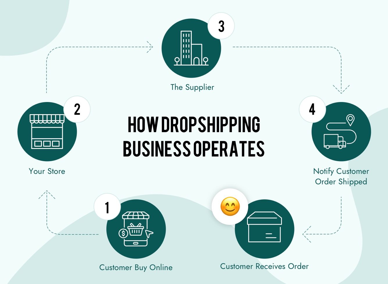 Dropshipping ? Means No Inventory, Just Profits: Start Your Phone Case Business